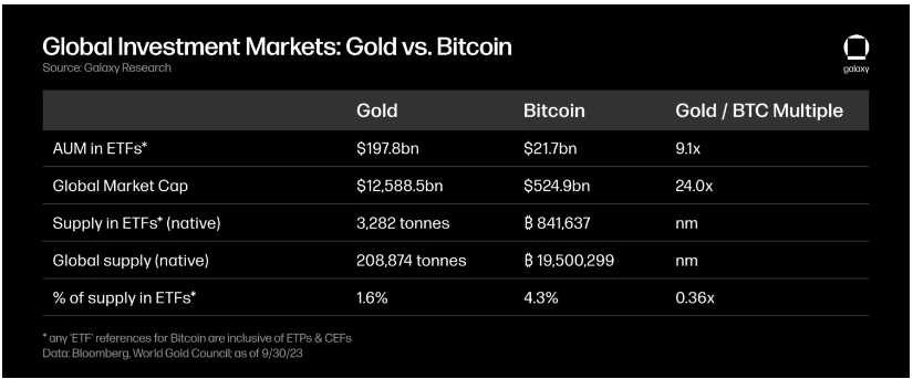 [글로벌 투자 시장 : 금 vs 비트코인. 자료 출처=갤럭시 리서치] 