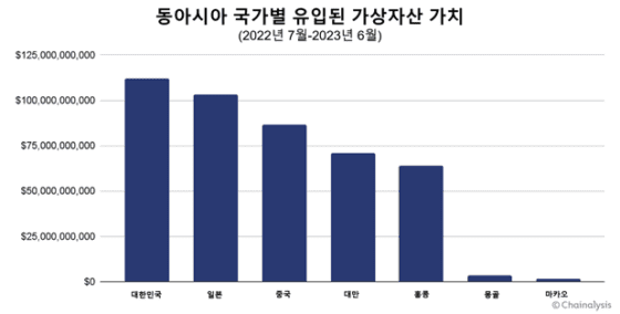 동아시아 국가별 유입 가상자산 가치, Chainalysis