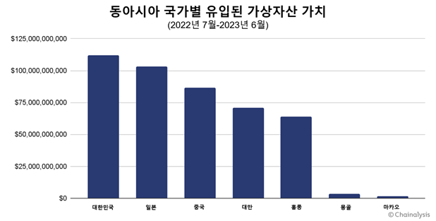 대한민국, 동아시아 국가 중 가상자산 유입 1위…홍콩 정책 변화에 가상자산 유입 ↑