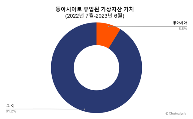 [동아시아로 유입된 가상자산 가치, Chainalysis]