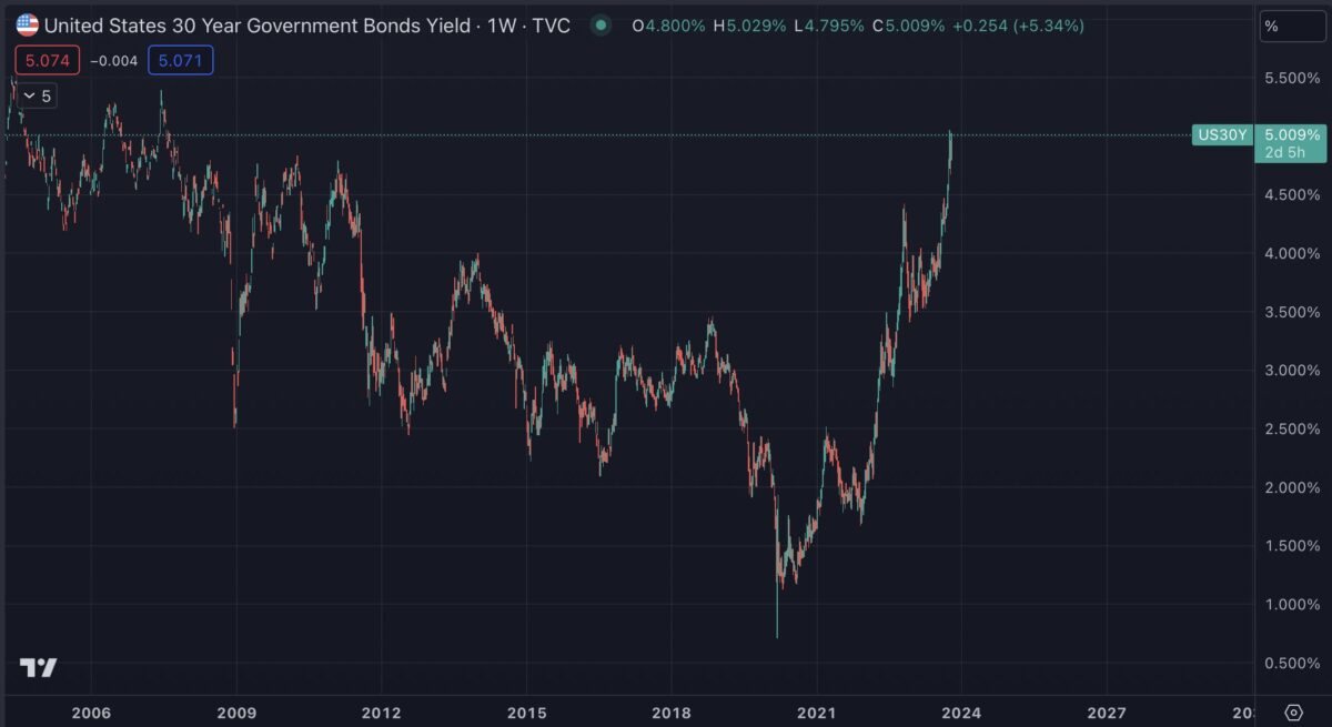 미 국채 금리 급등–2007년 8월 이후 최고, 30년물 5% 돌파(feat. 비트코인)