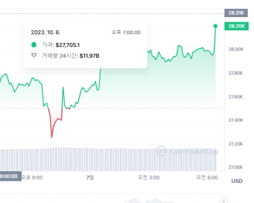 [속보]비트코인 급등 28K 돌파