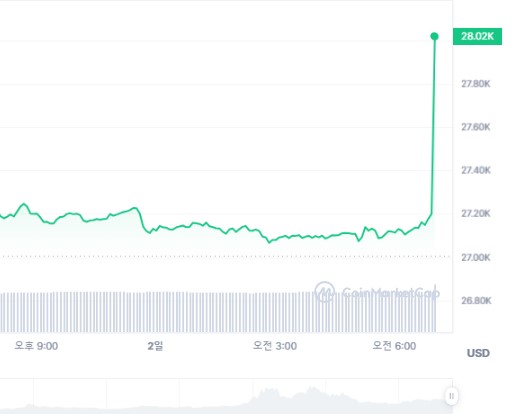 [속보]비트코인 급등 $27K서 순식간에 $28K 터치–알트코인 동반 상승