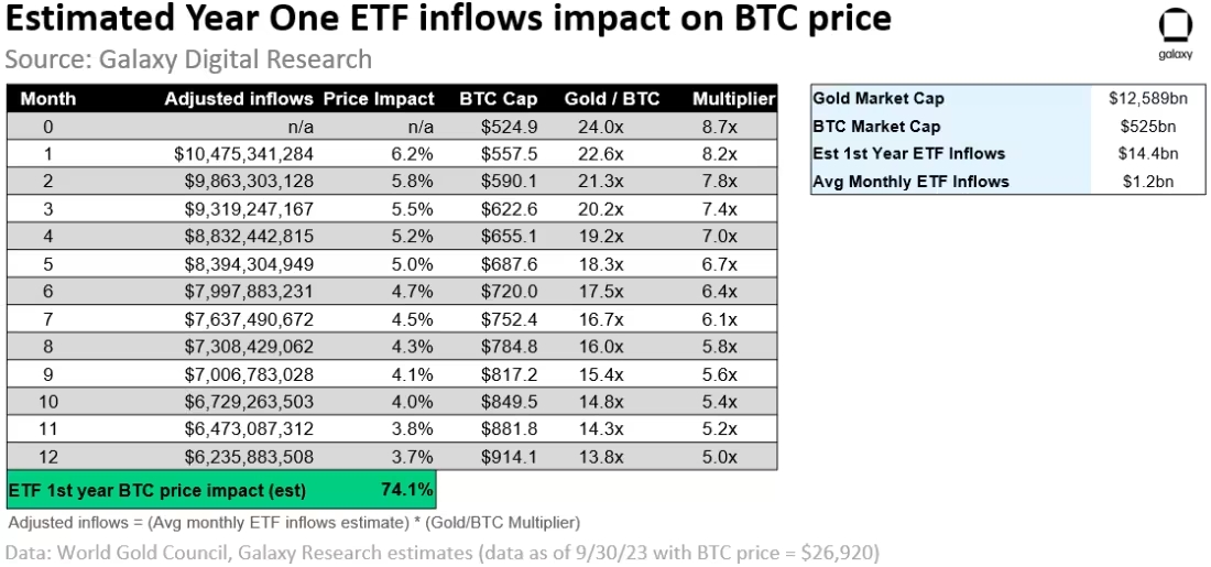 [비트코인 ETF 출시 후 1년 투자 자금 유입 및 가격 전망, Galaxy]