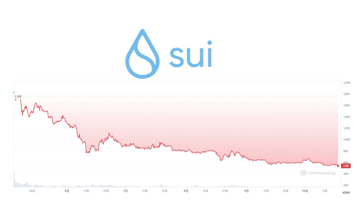 수이(SUI) 급락…0.4달러(540원)선 무너졌다–이복현 금감원장 “유통량 조작 확인하겠다”