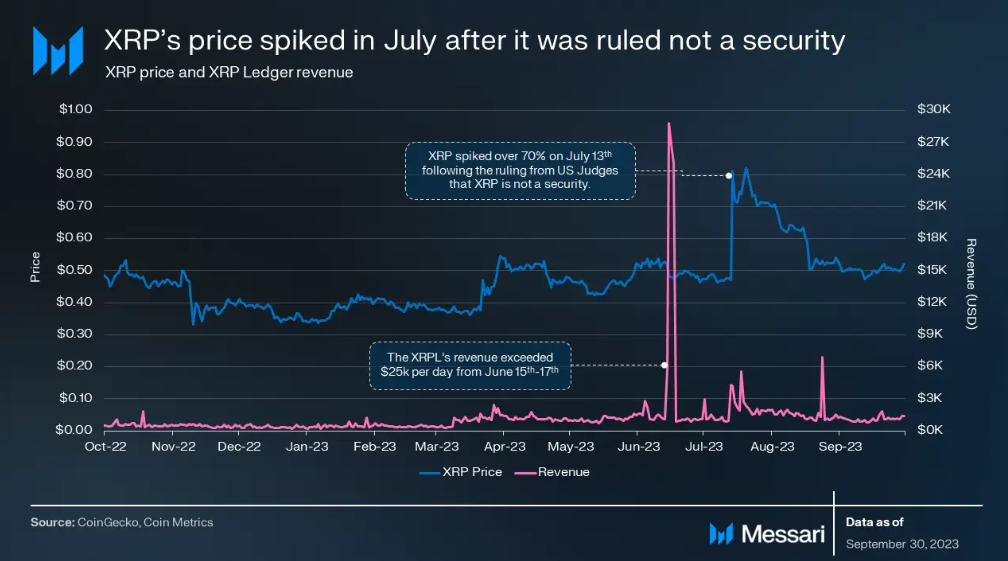 리플 SEC 소송 판결 후 신규 주소수 증가…3분기 활동 보고서–메사리