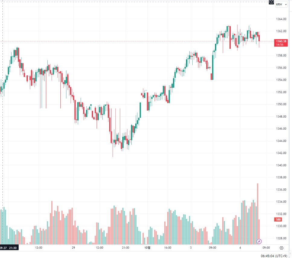원화 환율 1360원 돌파–미 금리 급등 영향