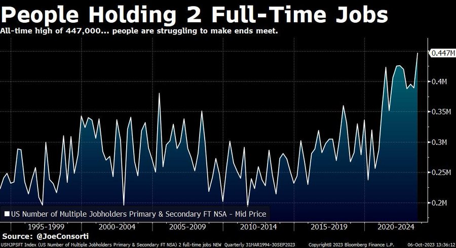 미국인 ‘풀타임 투잡’ 급증, 44.7만명 사상 최고 수준–인플레 따른 소득 보전 위해(ft. 비트코인)