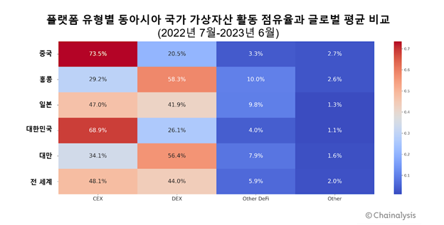 [플랫폼 유형별 동아시아 국가 가상자산 활동 점유율, Chainalysis]