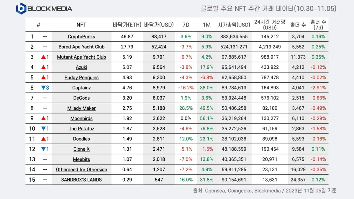 [10월 5주차 글로벌 주요 NFT 주간 거래 데이터, Blockmedia]