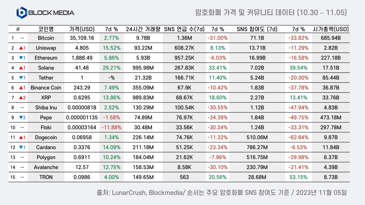 [10월 5주차 암호화폐 가격 및 커뮤니티 데이터, Blockmedia]