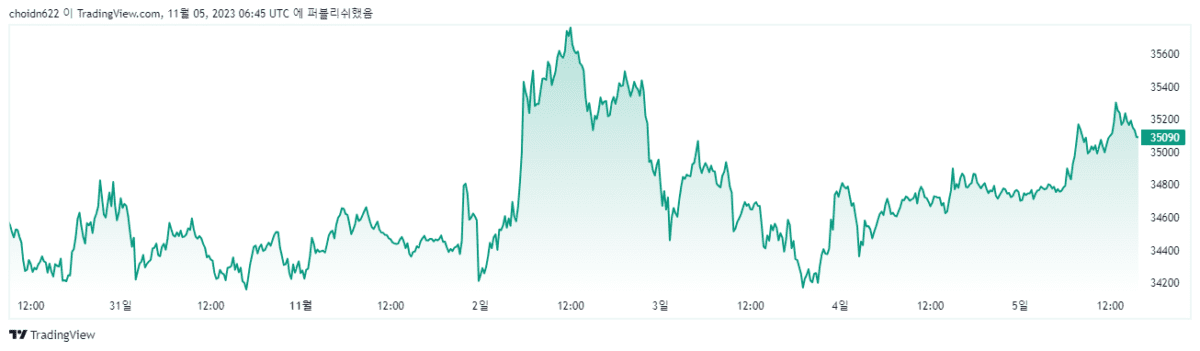 [비트코인 2023년 10월 5주차 차트, Trading View]