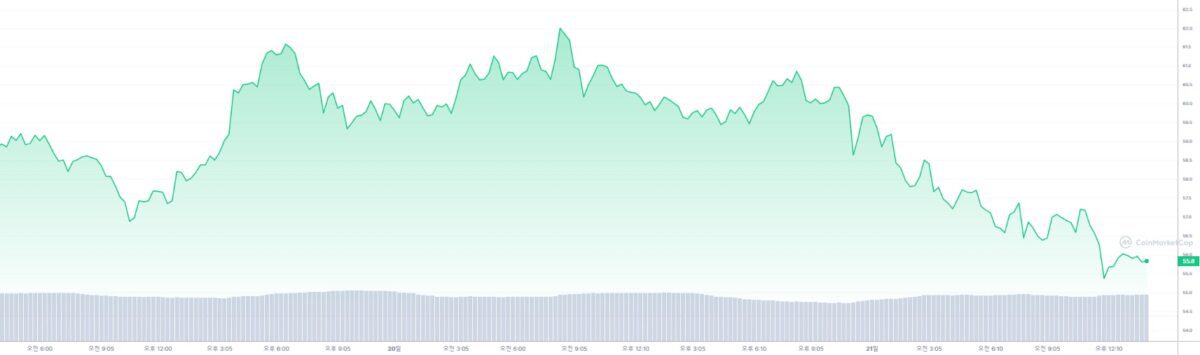 [솔라나 일주일 기준 가격 차트, Coinmarketcap]