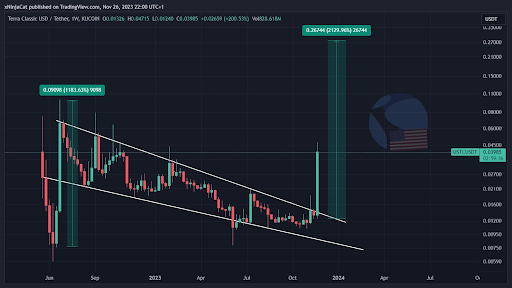 [USTC 가격 움직임, 0xNinjaCat, Tradingview]