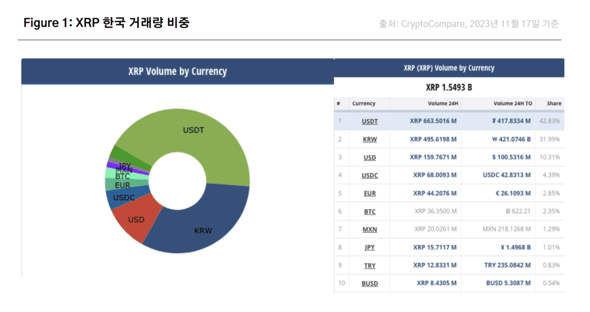 [XRP 한국 거래량 비중, 코빗 리서치 센터]