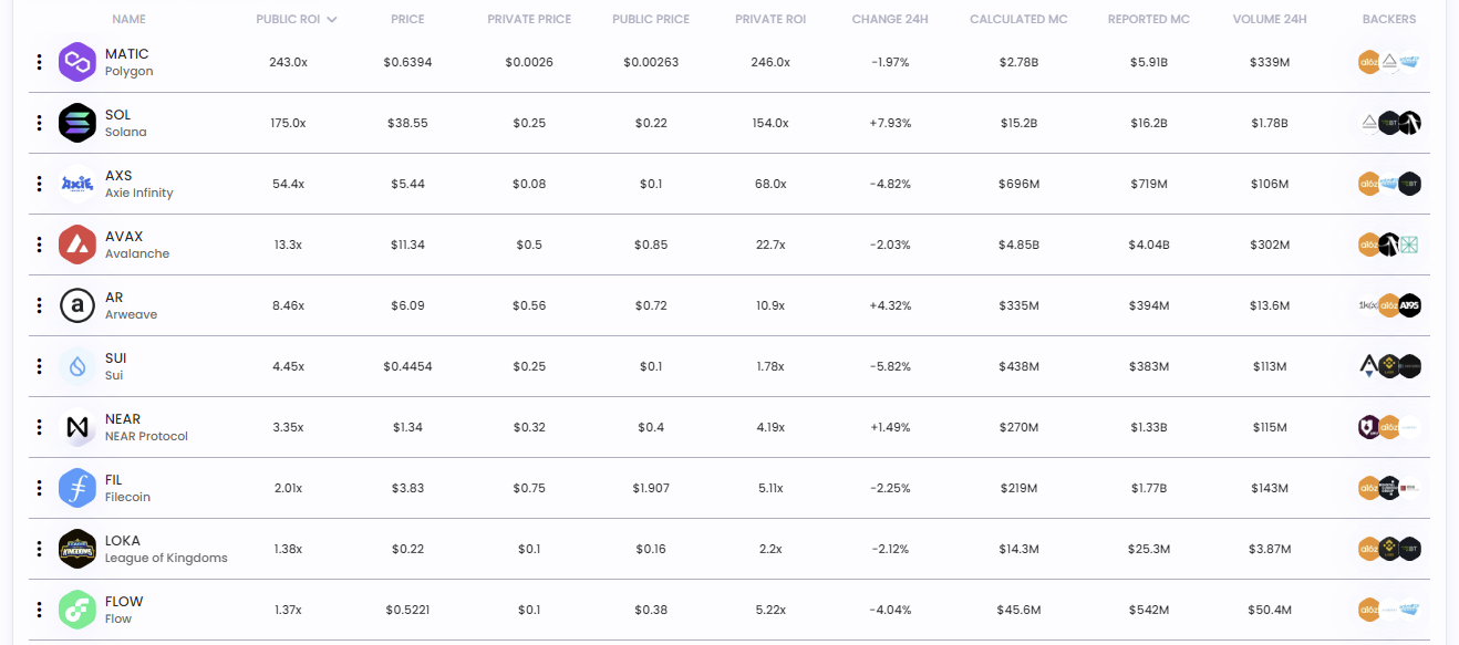 [자료=a16z가 투자한 TOP ROI 프로젝트. 출처=Chain Broker]