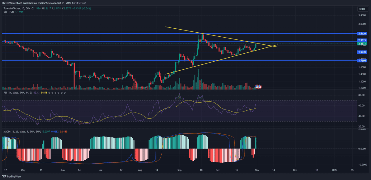 [톤 일봉 차트, TradingView]