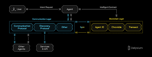 [델리시움 인공지능 블록체인 서비스 구조 중, Delysium]