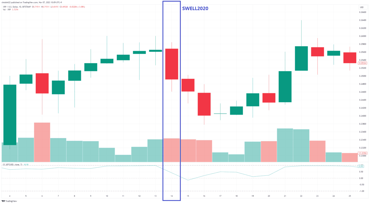 [리플 스웰 2020 기간 차트, Trading View]