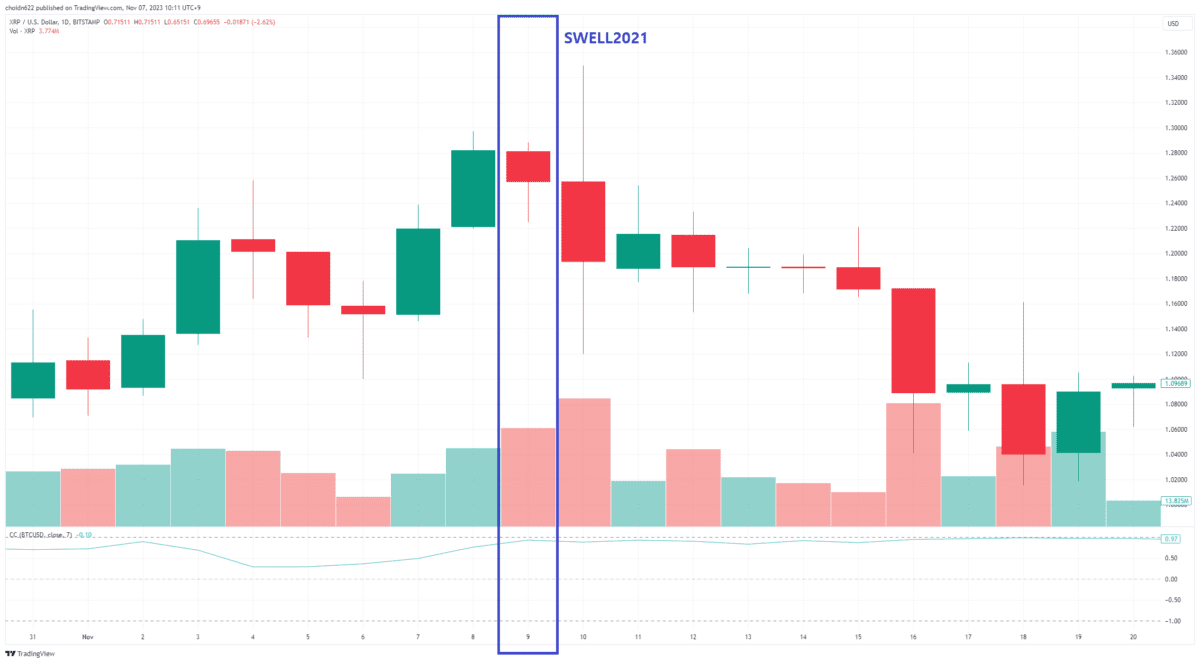 [리플 스웰 2021 기간 차트, Trading View]