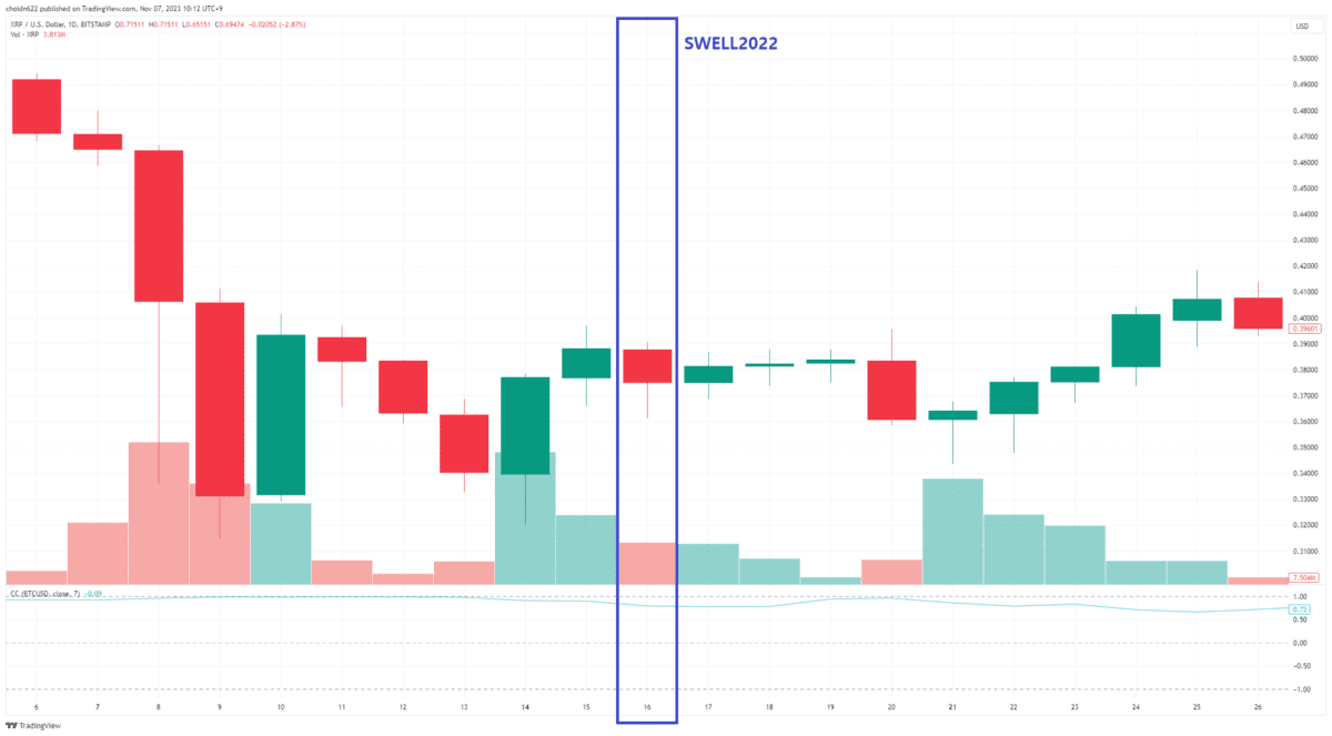 [리플 스웰 2022 기간 차트, Trading View]