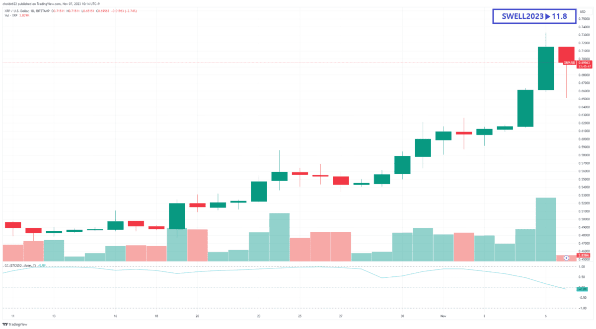 [리플 스웰 2023 기준 1개월 차트, Trading View]