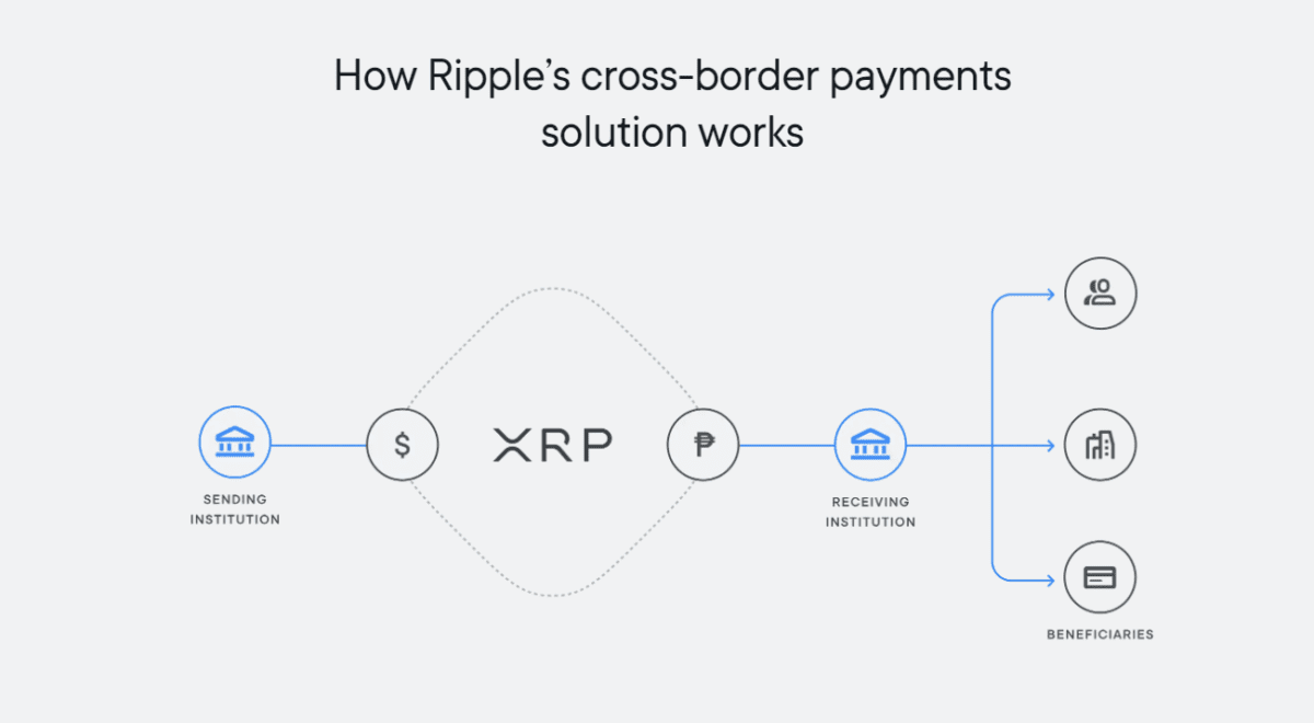 [리플 페이먼츠 솔루션 구조, Ripple Labs]