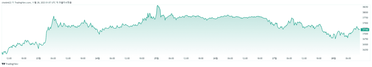 [비트코인 2023년 11월 3주차 차트, Trading View]