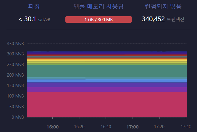 비트코인 네트워크 혼잡도 심각, 34만건 넘는 거래 ‘확인 대기중’