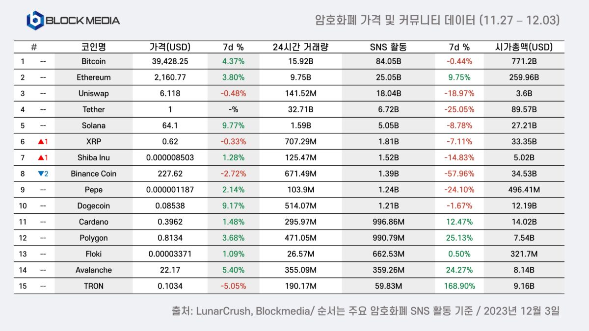 [11월 4주차 암호화폐 가격 및 커뮤니티 데이터, Blockmedia]