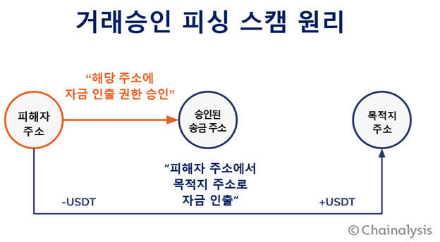 코인 범죄 ‘로맨스 스캠’ 성행… 체이널리시스 “올해 피싱 피해 최소 4850억원 추정”