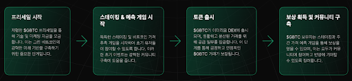 [그린비트코인 프로젝트 로드맵, GreenBitcoin]