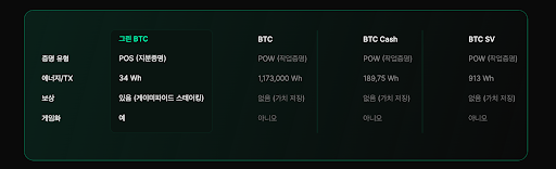 [그린비트코인 플랫폼 설명 중, GreenBitcoin]