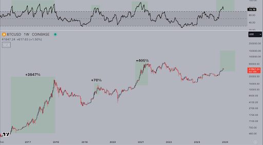 [비트코인 가격 및 RSI 차트, TradingView]