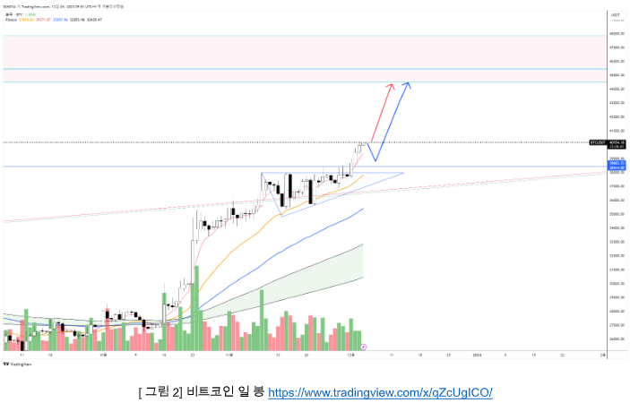 [시장분석] 비트코인, 현물 ETF 기대감에 유독 강세… FOMC 회의 전 고용 지표 주목