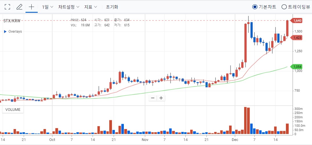 비트코인 레이어2 스택스(STX) 전고점 육박–오디널즈로 BTC 수수료 급등 영향