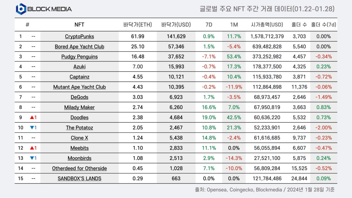 [1월 4주차 글로벌 주요 NFT 주간 거래 데이터, Blockmedia]