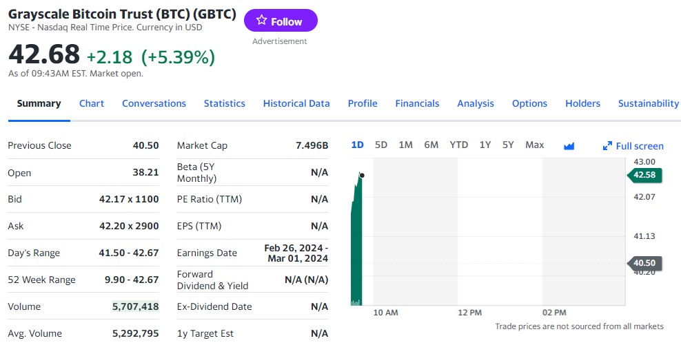 [속보] 그레이스케일 GBTC 42.63 달러로 출발