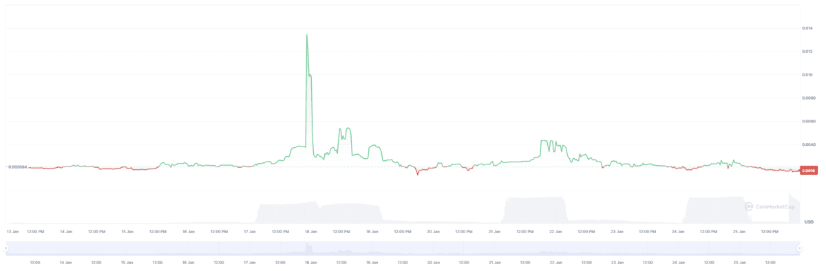 [MEMEAI 1개월 가격 차트, Coinmarketcap]