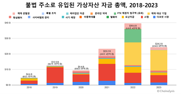 체이널리시스, “2023년 가상자산 범죄 39% 감소… 디파이 해킹 크게 줄었다”