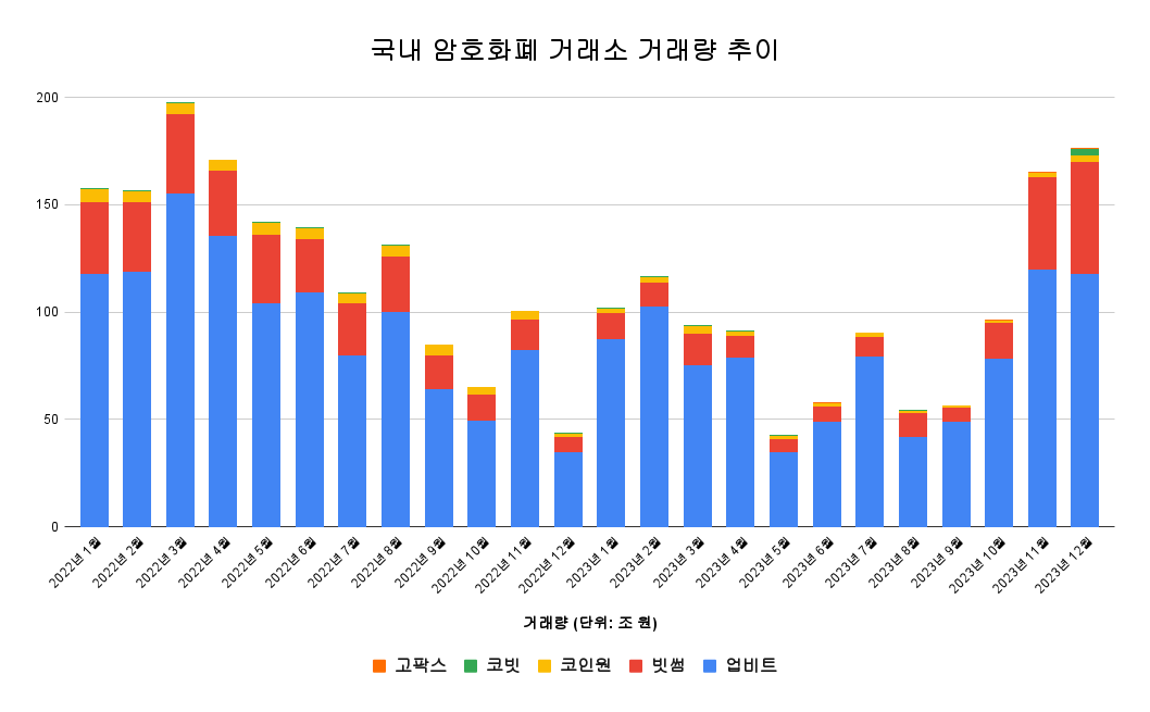 빗썸, 점유율 30% 육박… 코빗은 코인원 앞질러–12월 국내 암호화폐 거래량