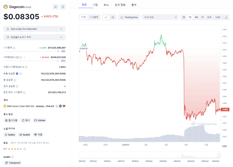 [도지코인 일주일 차트, Coinmarketcap]