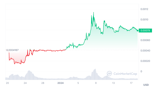 [스폰지코인 월간 차트, Coinmarketcap]