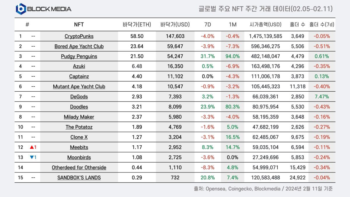 [2월 1주차 글로벌 주요 NFT 주간 거래 데이터, Blockmedia]