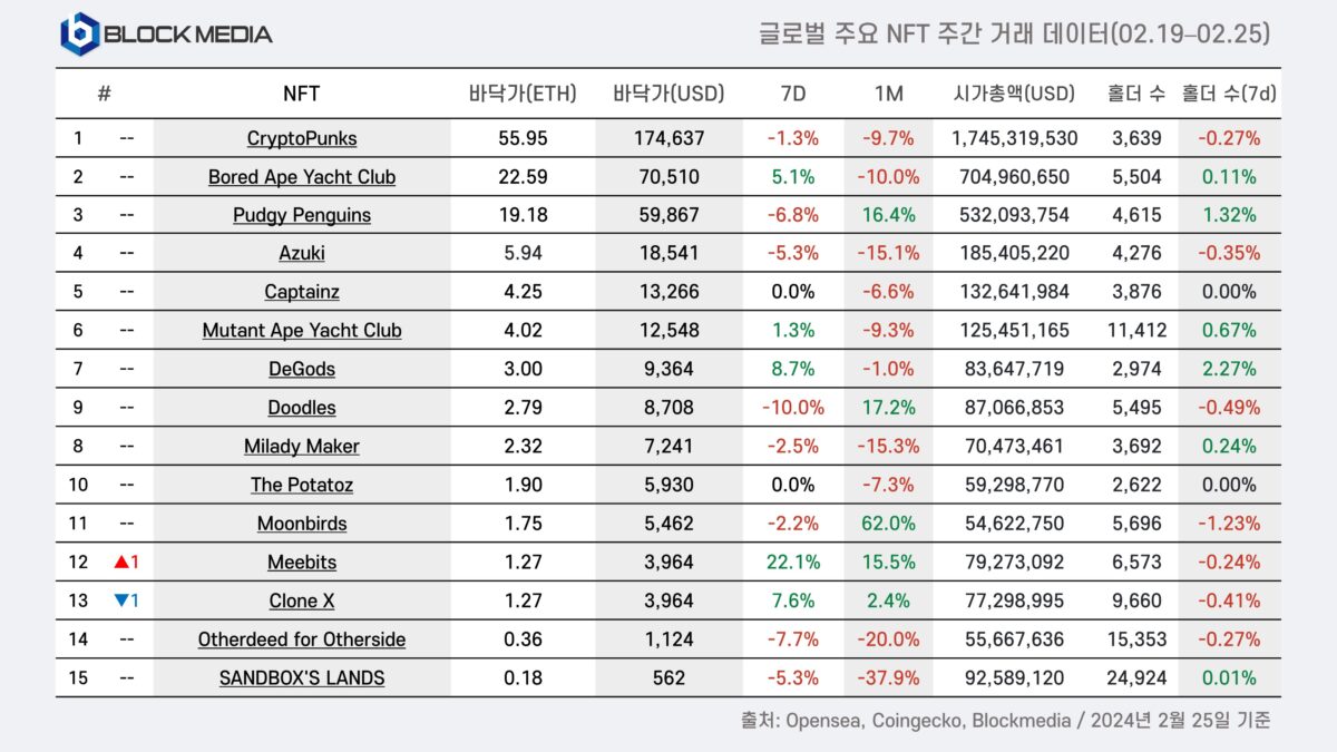 [2월 3주차 글로벌 주요 NFT 주간 거래 데이터, Blockmedia]