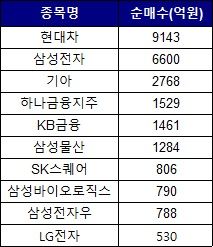 2월 2~5일 외국인 코스피 순매수 상위 10개 종목 - 재판매 및 DB 금지, 뉴시스.jpg