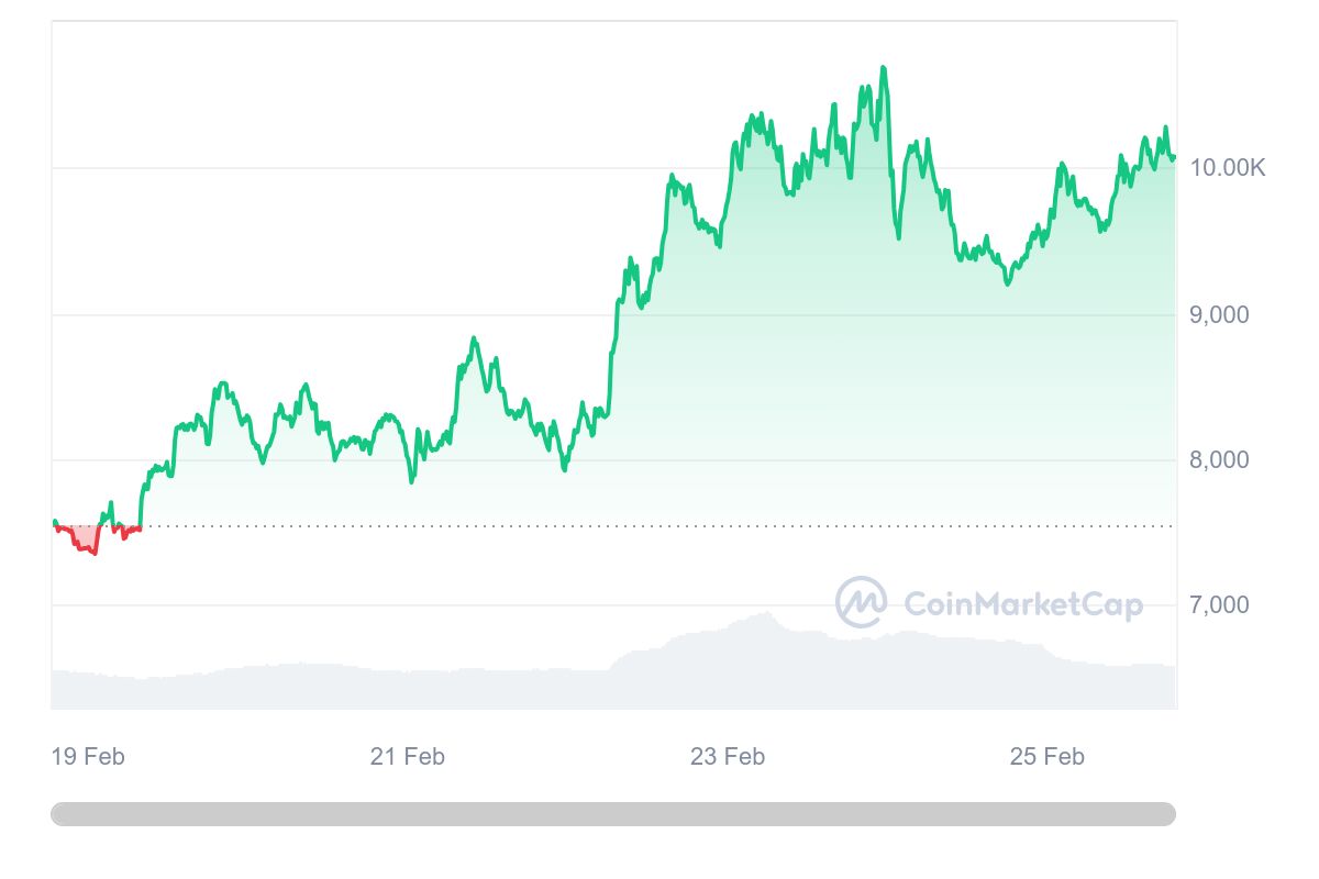 [렌더 일주일 가격 차트, Coinmarketcap]