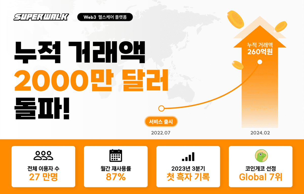 M2E 슈퍼워크, NFT 신발 누적 거래 2000만 달러 돌파