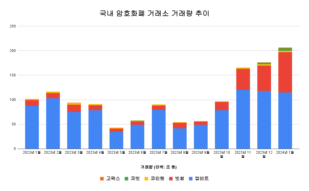 빗썸, 점유율 40% 넘겼다…업비트 56%로 후퇴–1월 국내 암호화폐 거래량