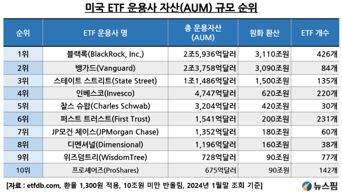 미국 ETF 운용사 자산(AUM) 규모 순위, 뉴스핌